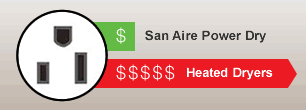PowerDry's energy efficiency saves money PowerDry's energy efficiency saves money